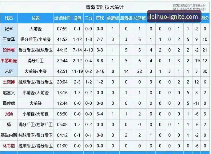 CBA季后赛首轮最新战报：山西2-0横扫青岛，雷火电竞平台深度解析奈特全能表现